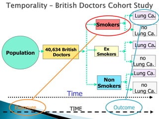  This refers to the necessity for the exposure to
precede the outcome (effect) in time
 Any claim of causation must involve the cause
preceding in time the presumed effect
 Easier to establish in certain study designs
◦ Prospective cohort study
Lack of temporality rules out causality
Exposure Outcome
TIME
Population
40,634 British
Doctors
Non
Smokers
no
Lung Ca.
no
Lung Ca.
Time
Lung Ca.
Lung Ca.
Ex
Smokers
Smokers
Lung Ca.
no
Lung Ca.
 