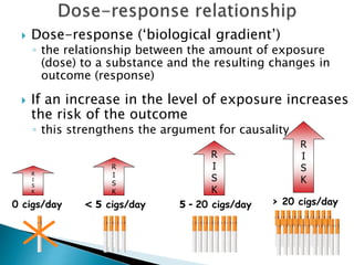  Dose-response (‘biological gradient’)
◦ the relationship between the amount of exposure
(dose) to a substance and the resulting changes in
outcome (response)
 If an increase in the level of exposure increases
the risk of the outcome
◦ this strengthens the argument for causality
< 5 cigs/day > 20 cigs/day
0 cigs/day 5 - 20 cigs/day
R
I
S
K
R
I
S
K
R
I
S
K
R
I
S
K
 