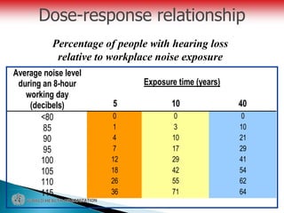 Percentage of people with hearing loss
relative to workplace noise exposure
Dose-Response
Dose-response relationship
Average noise level
during an 8-hour
working day
(decibels)
Exposure time (years)
5 10 40
<80 0 0 0
85 1 3 10
90 4 10 21
95 7 17 29
100 12 29 41
105 18 42 54
110 26 55 62
115 36 71 64
 