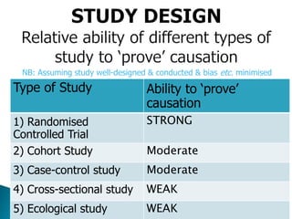 Type of Study Ability to ‘prove’
causation
1) Randomised
Controlled Trial
STRONG
2) Cohort Study Moderate
3) Case-control study Moderate
4) Cross-sectional study WEAK
5) Ecological study WEAK
NB: Assuming study well-designed & conducted & bias etc. minimised
 