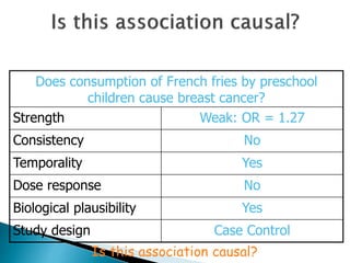 Does consumption of French fries by preschool
children cause breast cancer?
Strength Weak: OR = 1.27
Consistency No
Temporality Yes
Dose response No
Biological plausibility Yes
Study design Case Control
Is this association causal?
 