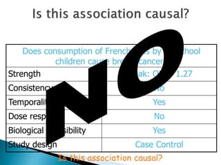 Does consumption of French fries by preschool
children cause breast cancer?
Strength Weak: OR = 1.27
Consistency No
Temporality Yes
Dose response No
Biological plausibility Yes
Study design Case Control
Is this association causal?
 