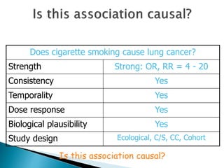 Does cigarette smoking cause lung cancer?
Strength Strong: OR, RR = 4 - 20
Consistency Yes
Temporality Yes
Dose response Yes
Biological plausibility Yes
Study design Ecological, C/S, CC, Cohort
Is this association causal?
 