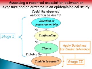 Could the observed
association be due to:
Assessing a reported association between an
exposure and an outcome in an epidemiological study
Selection or
measurement bias
Confounding
Chance
Could it be causal?
No
No
Probably Not
Stage I
Stage II
Apply Guidelines
for Causal Inference
 