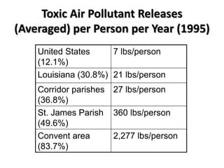 Toxic Air Pollutant Releases
(Averaged) per Person per Year (1995)
    United States     7 lbs/person
    (12.1%)
    Louisiana (30.8%) 21 lbs/person
    Corridor parishes   27 lbs/person
    (36.8%)
    St. James Parish    360 lbs/person
    (49.6%)
    Convent area        2,277 lbs/person
    (83.7%)
 