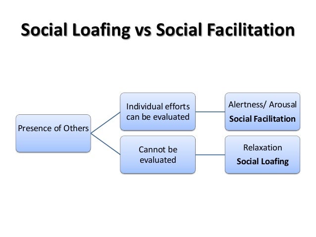 effects of social facilitation on individual Social facilitation as a phenomenon was first studied in 1898 which is applied to both animals and humans social facilitation is said to take place when there is a change in human or animal behaviour caused by the mere presence of another individual or animal flairimages/dollar photo club when a person's speed of. effects of social facilitation on individual Social facilitation as a phenomenon was first studied in 1898 which is applied to both animals and humans social facilitation is said to take place when there is a change in human or animal behaviour caused by the mere presence of another individual or animal flairimages/dollar photo club when a person's speed of.