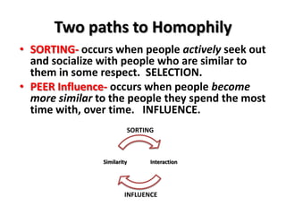 Two paths to Homophily
• SORTING- occurs when people actively seek out
and socialize with people who are similar to
them in some respect. SELECTION.
• PEER Influence- occurs when people become
more similar to the people they spend the most
time with, over time. INFLUENCE.
SORTING

Similarity

Interaction

INFLUENCE

 
