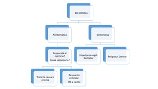 BQ SINUSAL
Asintomática
Respuesta al
ejercicio?
Causa secundaria?
Tratar la causa si
precisa
Respuesta
anómala:
ITC a cardio
Sintomática
Hipertonía vagal:
No tratar
Peligrosa: Derivar
 