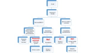 FC<60
Anamnesis +
EF+EKG
Bq sinusal/BAV 1º
Asintomático:
Valorar respuesta
al ejercicio y
desencadenante
Respuesta
normal:
No tratar
Respuesta
anormal:
disfunción
sinusal?
Derivar a cardio
Sintomático:
Hipertonía vagal?
No!
Bq peligrosa
Derivar a
urgencias
BAV 2º II o BAV III
o FA lenta
Inestabilidad
hemodinámica?
SÍ!
Derivar a
urgencias
NO!
Corregir posible
causa
PERSISTE:
Derivar a cardio
 