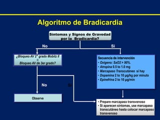 Secuencia de intervención
• Oxigeno: SaO2 > 90%.
• Atropina 0.5 to 1.0 mg
• Marcapaso Transcutáneo sí hay
• Dopamina 2 to 10 µg/kg por minuto
• Epinefrina 2 to 10 µg/min
Síntomas y Signos de Gravedad
por la Bradicardia?
¿Bloqueo AV 2° grado Mobitz II
o
Bloqueo AV de 3er grado?
Observe
• Prepare marcapaso transvenoso
• Si aparecen síntomas, use marcapaso
transcutáneo hasta colocar marcapaso
transvenoso
No Si
SiNo
Algoritmo de Bradicardia
 