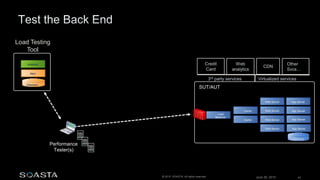 June 26, 2015 43© 2015 SOASTA. All rights reserved.
Analytics
Database
Main
SUT/AUT
Web Server
Web Server
App ServerWeb Server
Web Server
App Server
App Server
App Server
Load
Balancer
Cache
Cache
Database
CDN
Credit
Card
Web
analytics
Other
Svcs…
Performance
Tester(s)
Virtualized services3rd party services
Load Testing
Tool
 
