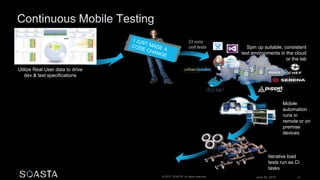 June 26, 2015 51© 2015 SOASTA. All rights reserved.
Iterative load
tests run as CI
tasks
Mobile
automation
runs in
remote or on
premise
devices
CI runs
unit tests
Utilize Real User data to drive
dev & test specifications
Spin up suitable, consistent
test environments in the cloud
or the lab
 