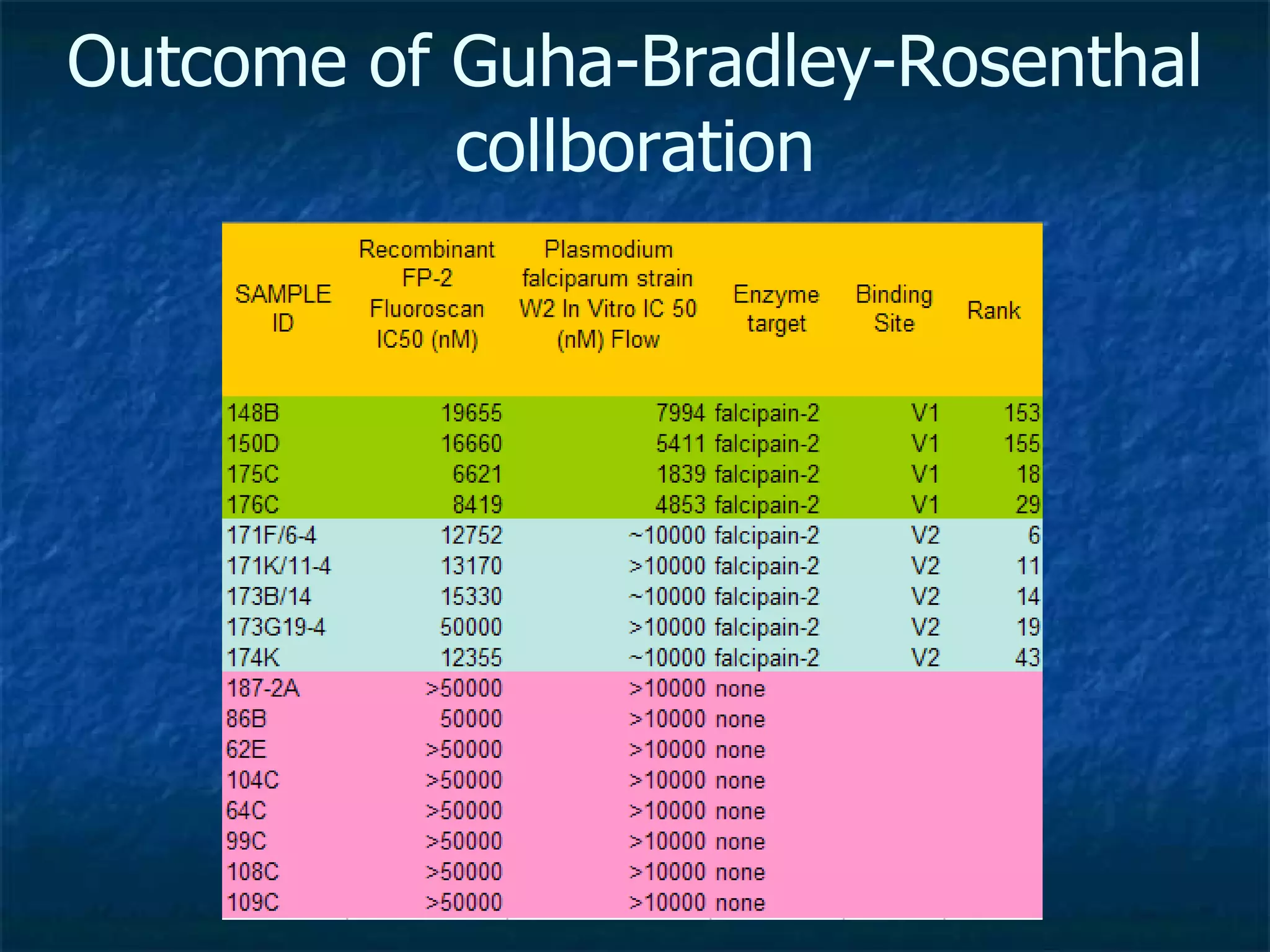 Outcome of Guha-Bradley-Rosenthal collboration 