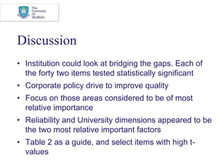 DiscussionInstitution could look at bridging the gaps. Each of the forty two items tested statistically significantCorporate policy drive to improve qualityFocus on those areas considered to be of most relative importanceReliability and University dimensions appeared to be the two most relative important factorsTable 2 as a guide, and select items with high t-values