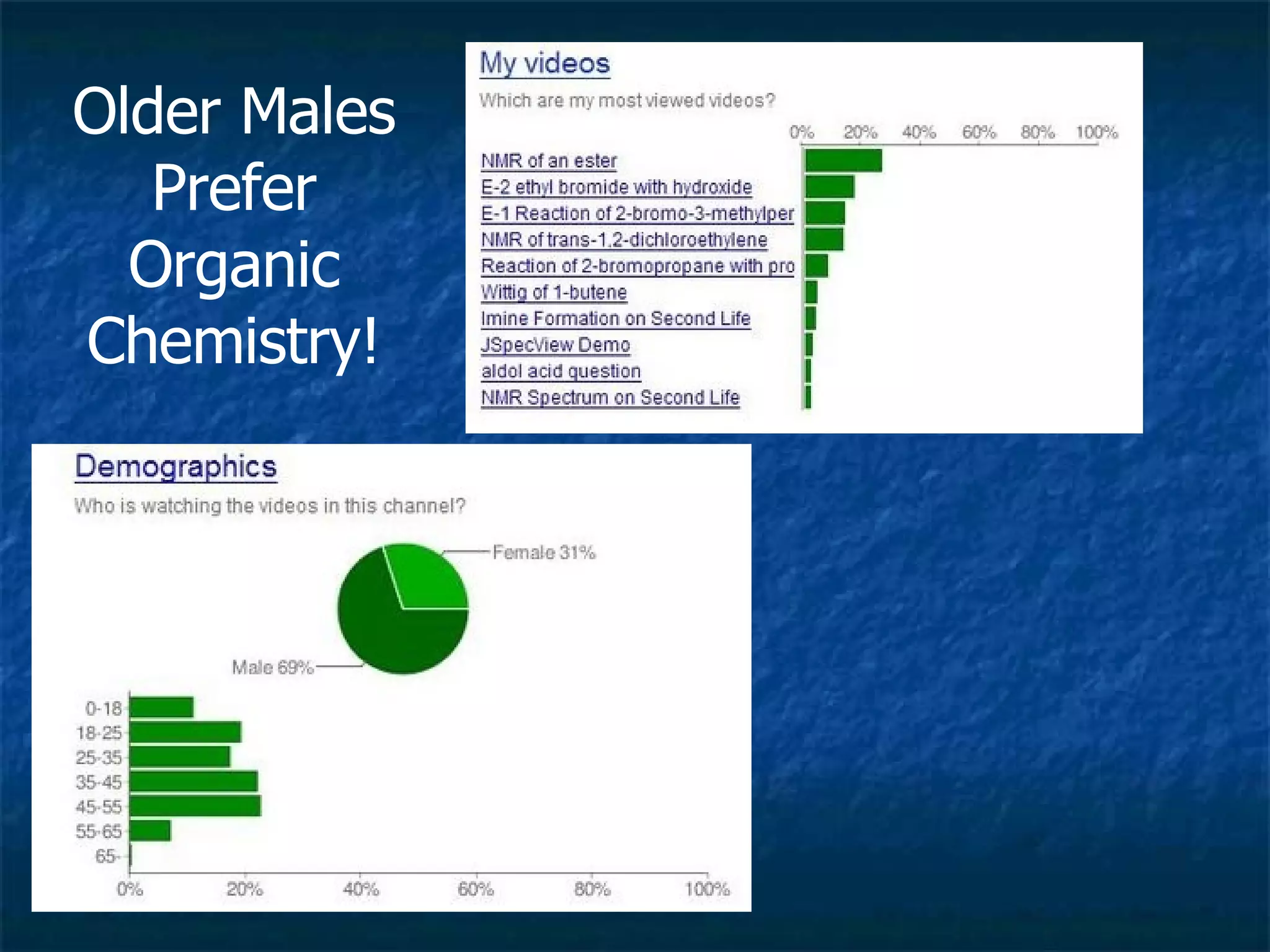 Older Males Prefer Organic Chemistry! 