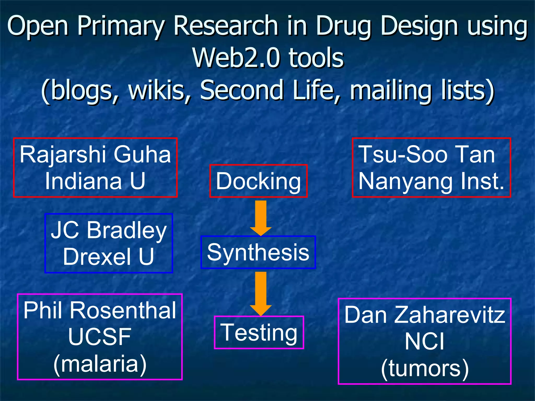 Open Primary Research in Drug Design using Web2.0 tools (blogs, wikis, Second Life, mailing lists) Docking Synthesis Testing Rajarshi Guha Indiana U JC Bradley Drexel U Phil Rosenthal UCSF (malaria) Dan Zaharevitz NCI (tumors) Tsu-Soo Tan Nanyang Inst. 