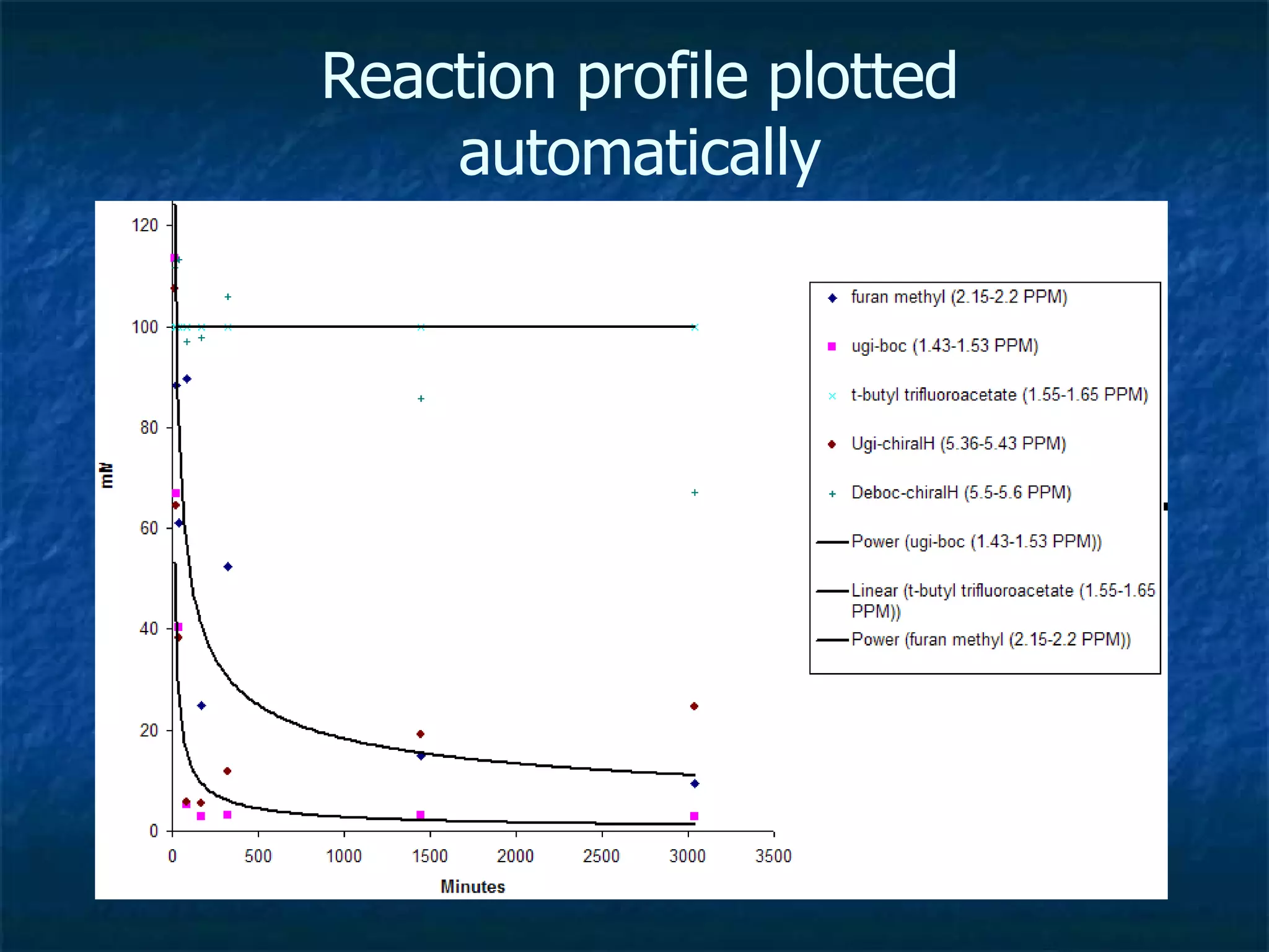 Reaction profile plotted automatically 
