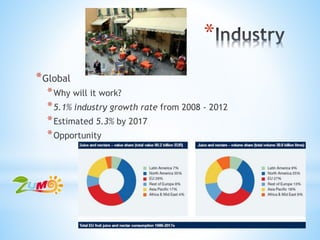 *
*Global
*Why will it work?
*5.1% industry growth rate from 2008 - 2012
*Estimated 5.3% by 2017
*Opportunity
 