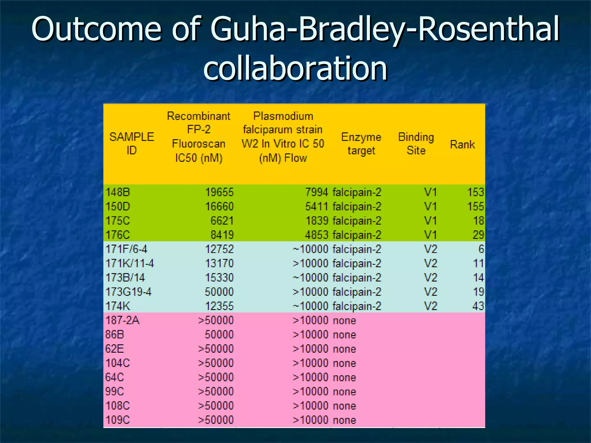 Outcome of Guha-Bradley-Rosenthal collaboration
