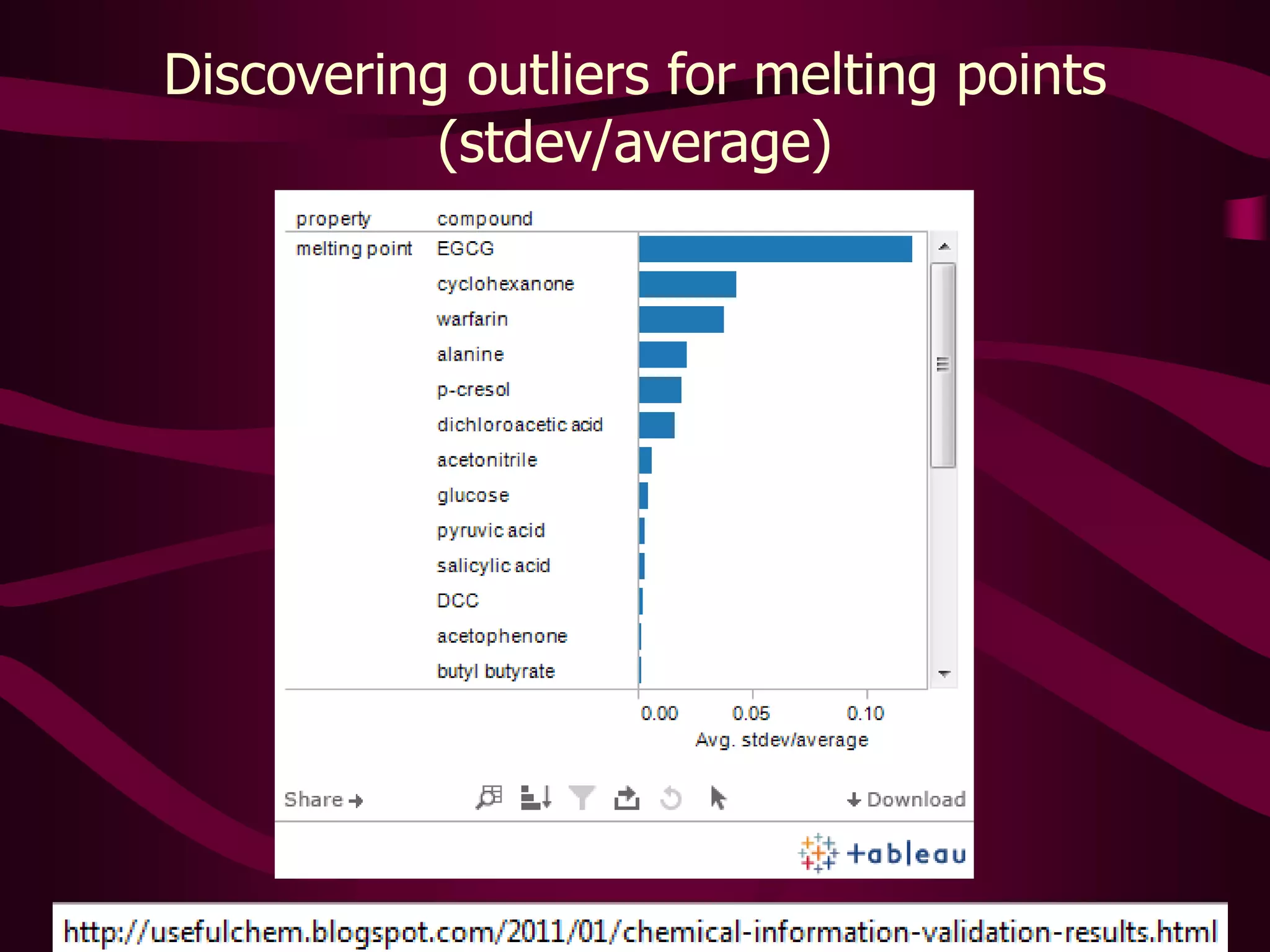 The current state of transparency in scientific communicationCase study of melting point data