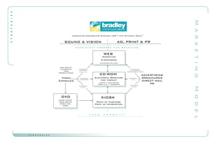 Bradley Communications Portfolio