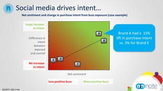 Social media drives intent…
                    Net sentiment and change in purchase intent from buzz exposure (case example)

                      Large increase
                            in intent
                                                                            A              Brand A had a 15%
                         Difference in                                                   lift in purchase intent
                                                                                B
                                intent                                                      vs. 3% for Brand E
                             between
                              exposed
                          and control

                                            E    D
                         No increase                          C
                            in intent

                                                       Net sentiment

                                         Less positive buzz       More positive buzz

SOURCE: NM Incite                                                                                                  10
 