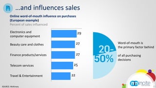 …and influences sales
       Online word-of-mouth influence on purchases
       (European example)
       Percent of sales influenced

       Electronics and
       computer equipment

       Beauty care and clothes                       Word-of-mouth is
                                                     the primary factor behind

       Finance products/services                     of all purchasing
                                                     decisions
       Telecom services

       Travel & Entertainment

SOURCE: McKinsey                                                             11
 
