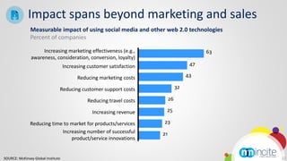 Impact spans beyond marketing and sales
               Measurable impact of using social media and other web 2.0 technologies
               Percent of companies

                    Increasing marketing effectiveness (e.g.,
               awareness, consideration, conversion, loyalty)
                                    Increasing customer satisfaction

                                          Reducing marketing costs

                                Reducing customer support costs

                                               Reducing travel costs

                                                 Increasing revenue

               Reducing time to market for products/services
                            Increasing number of successful
                                product/service innovations


SOURCE: McKinsey Global Institute                                                       12
 