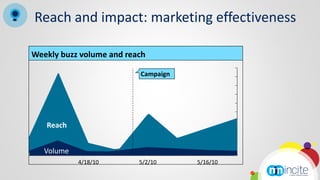 Reach and impact: marketing effectiveness

Weekly buzz volume and reach

                          Campaign




   Reach


   Volume
            4/18/10       5/2/10     5/16/10
 