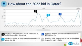 How about the 2022 bid in Qatar?
                                                                                                          D
                                               A
                                                                B                C




•                                                        •
A Thebid for the 2022Qatar’s Cup submission of
  it’s
       Buzz is around
                      World
                             official                    C The Buzz revolves around China desire to bid for
                                                           2026 World Cup
•                                                        •
    The Buzz is driven by Australia withdrawal of 2018
B World Cup Bid                                          D The Buzz spike isin Qatar by the arrival of FIFA
                                                           inspection team
                                                                             generated
 