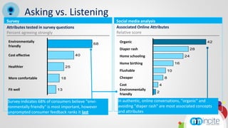 Asking vs. Listening
Survey                                             Social media analysis
Attributes tested in survey questions              Associated Online Attributes
Percent agreeing strongly                          Relative score

Environmentally                                     Organic                                        42
                                              68
friendly
                                                    Diaper rash                             28
Cost effective                          40          Home schooling                     24

                                                    Home birthing                 16
Healthier                       25
                                                    Flushable                10

More comfortable             18                     Cheaper                  8

                                                    Cost                 4
Fit well                   13                       Environmentally
                                                                        2
                                                    friendly
Survey indicates 68% of consumers believe "envi-   In authentic, online conversations, "organic" and
ronmentally friendly" is most important, however   avoiding "diaper rash" are most associated concepts
unprompted consumer feedback ranks it last         and attributes
 