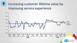 Increasing customer lifetime value by
      improving service experience
3.5


3.0


2.5

                                                                                               BT or
2.0                                                                                            British
                                                                                               Telecom
1.5


1.0


0.5
      15 26 10 24 07 21 5 19 02 16 30 13 27 11 25   08 22 06 20 03 17 31   14 28 14 28   11
       Apr   May   Jun   Jul    Aug    Sep   Oct     Nov   Dec     Jan      Feb   Mar    Apr
                               2009                                          2010

          Trended Sentiment Score
 