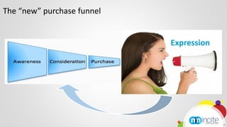 The “new” purchase funnel


                            Expression




                                         6
 