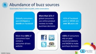 Abundance of buzz sources
              Social media (“buzz”) refers to public, online conversations



                                                          More than 2/3 of
                       Globally consumers                 global consumers      41% of Facebook
                       spend 6 hours a                    use online product   users in MENA are
                       month on Facebook                  reviews to make      over 30 years old
                                                          purchase decisions



                       More than 60% of                                        >35% of consumers
                       consumers have                                          rely on peer
                       visited a                                               recommendations
                       consumer-driven                                         and WOM to make
                       website                                                 purchase decisions


SOURCE: Nielsen                                                                                     7
 
