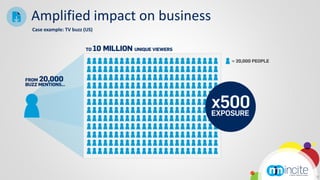 Amplified impact on business
Case example: TV buzz (US)




                               9
 