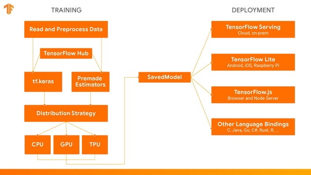 Introduction to TensorFlow 2.0 | PPT