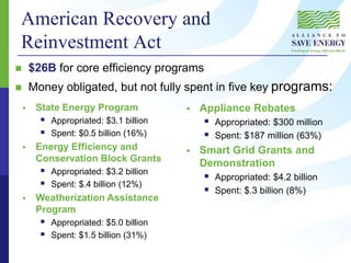 American Recovery and
Reinvestment Act
 $26B for core efficiency programs
 Money obligated, but not fully spent in five key programs:
 State Energy Program
 Appropriated: $3.1 billion
 Spent: $0.5 billion (16%)
 Energy Efficiency and
Conservation Block Grants
 Appropriated: $3.2 billion
 Spent: $.4 billion (12%)
 Weatherization Assistance
Program
 Appropriated: $5.0 billion
 Spent: $1.5 billion (31%)
 Appliance Rebates
 Appropriated: $300 million
 Spent: $187 million (63%)
 Smart Grid Grants and
Demonstration
 Appropriated: $4.2 billion
 Spent: $.3 billion (8%)
 