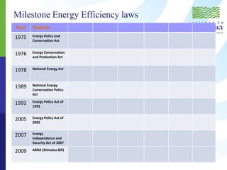 Milestone Energy Efficiency laws
Year Statute
1975 Energy Policy and
Conservation Act
1976 Energy Conservation
and Production Act
1978 National Energy Act
1989 National Energy
Conservation Policy
Act
1992 Energy Policy Act of
1992
2005 Energy Policy Act of
2005
2007 Energy
Independence and
Security Act of 2007
2009 ARRA (Stimulus Bill)
 