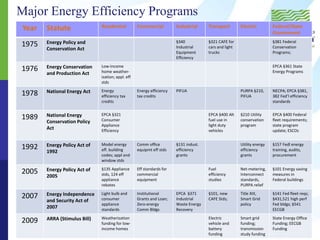 Major Energy Efficiency Programs
Year Statute Residential Commercial Industrial Transport Electric Federal/State
Government
1975 Energy Policy and
Conservation Act
§340
Industrial
Equipment
Efficiency
§321 CAFE for
cars and light
trucks
§381 Federal
Conservation
Programs;
1976 Energy Conservation
and Production Act
Low-income
home weather-
ization; appl. eff
stds
EPCA §361 State
Energy Programs
1978 National Energy Act Energy
efficiency tax
credits
Energy efficiency
tax credits
PIFUA PURPA §210,
PIFUA
NECPA; EPCA §381,
382 Fed’l efficiency
standards
1989 National Energy
Conservation Policy
Act
EPCA §321
Consumer
Appliance
Efficiency
EPCA §400 Alt
fuel use in
light duty
vehicles
§210 Utility
conservation
program
EPCA §400 Federal
fleet requirements;
state program
update; ESCOs
1992 Energy Policy Act of
1992
Model energy
eff. building
codes; appl and
window stds
Comm office
equipmt eff stds
§131 indust.
efficiency
grants
Utility energy
efficiency
grants
§157 Fedl energy
training, audits,
procurement
2005 Energy Policy Act of
2005
§135 Appliance
stds, 124 eff
appliance
rebates
Eff standards for
commercial
equipment
Fuel
efficiency
studies
Net-metering,
Interconnect
standards,
PURPA relief
§101 Energy saving
measures in
Federal buildings
2007 Energy Independence
and Security Act of
2007
Light bulb and
consumer
appliance
standards
Institutional
Grants and Loan;
Zero-energy
Comm Bldgs
EPCA §371
Industrial
Waste Energy
Recovery
§101, new
CAFE Stds;
Title XIII,
Smart Grid
policy
§141 Fed fleet reqs;
§431,521 high perf
Fed bldgs; §541
EECGB
2009 ARRA (Stimulus Bill) Weatherization
funding for low-
income homes
Electric
vehicle and
battery
funding
Smart grid
funding;
transmission
study funding
State Energy Office
Funding; EECGB
Funding
 