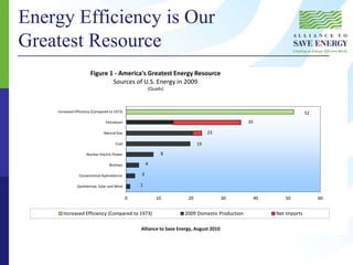 Energy Efficiency is Our
Greatest Resource
52
1
3
4
8
19
23
35
0 10 20 30 40 50 60
Geothermal, Solar and Wind
Conventional Hydroelectric
Biomass
Nuclear Electric Power
Coal
Natural Gas
Petroleum
Increased Efficiency (Compared to 1973)
Alliance to Save Energy, August 2010
Figure 1 - America's Greatest Energy Resource
Sources of U.S. Energy in 2009
(Quads)
Increased Efficiency (Compared to 1973) 2009 Domestic Production Net Imports
 