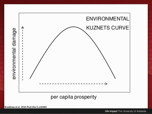 Bildergebnis für demand curve biodiversity