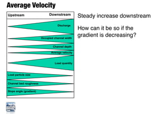 Average Velocity
Upstream                      Downstream
                                                   Steady increa...