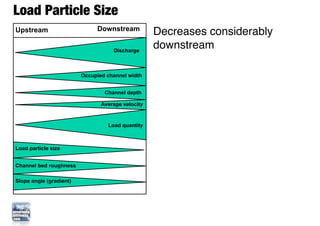 Load Particle Size
Upstream                      Downstream
                                                   Decreases c...