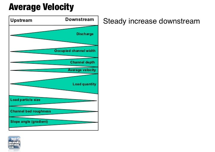 geographyalltheway.com - IB Geography - The Bradshaw Model