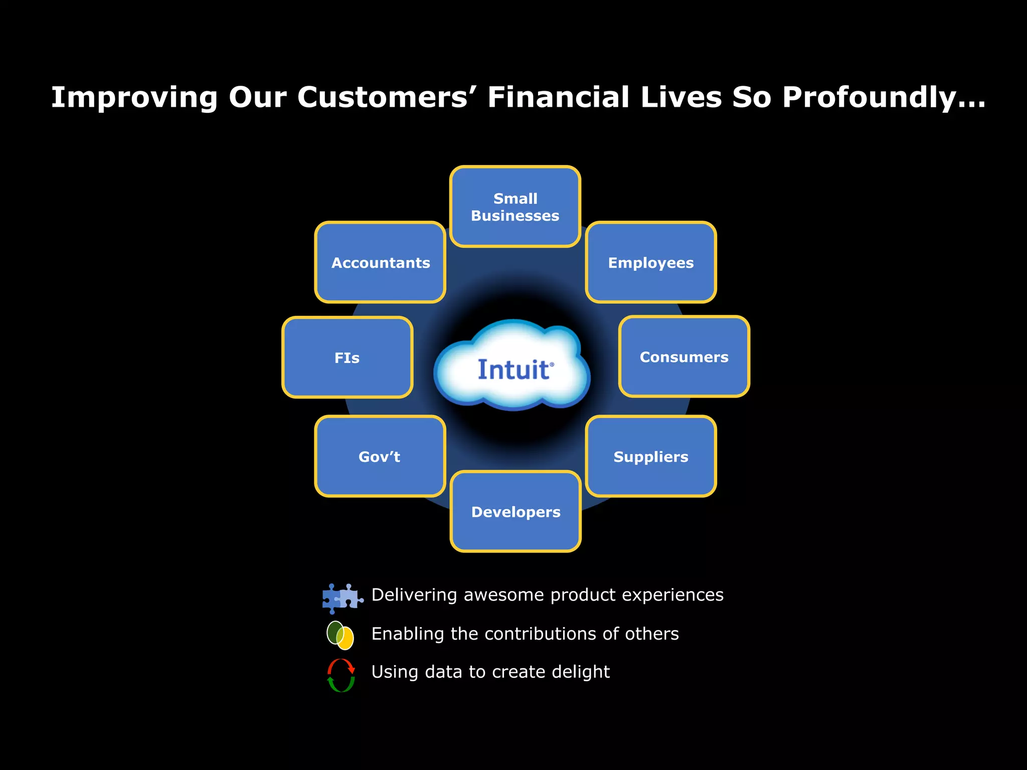 Improving Our Customers’ Financial Lives So Profoundly…


                                   Small
                                 Businesses


                Accountants                      Employees




                FIs                                     Consumers




                   Gov’t                             Suppliers


                                 Developers




                      Delivering awesome product experiences

                      Enabling the contributions of others

                      Using data to create delight
 