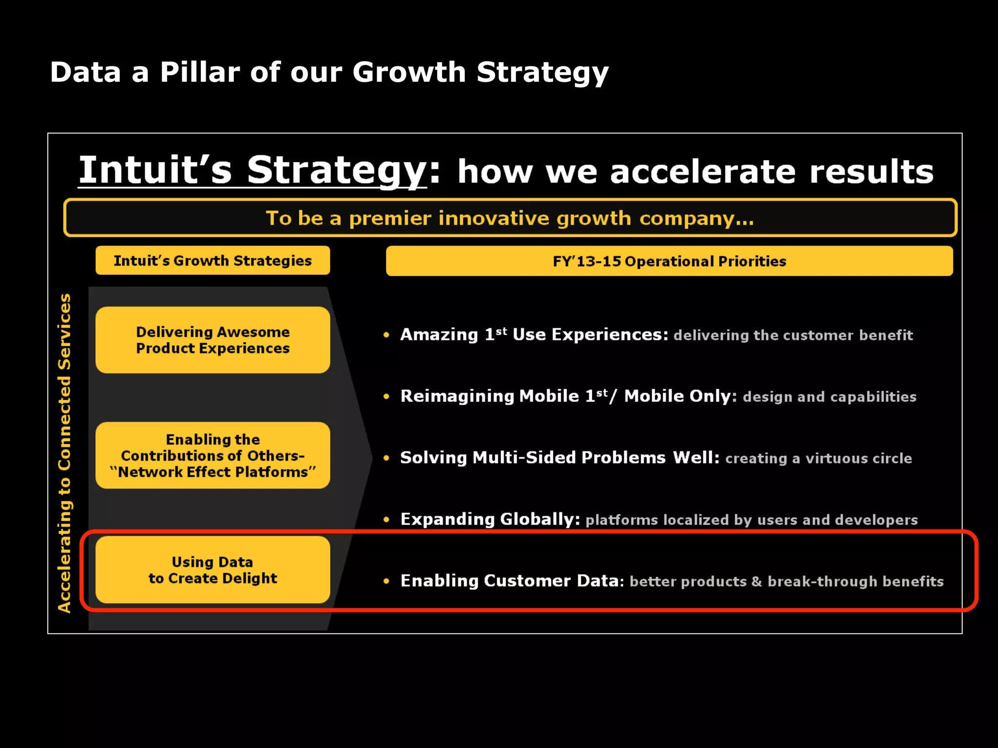 Data a Pillar of our Growth Strategy
 