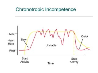 Chronotropic Incompetence Max Rest Heart Rate Time Start Activity Stop Activity Quick Unstable Slow 