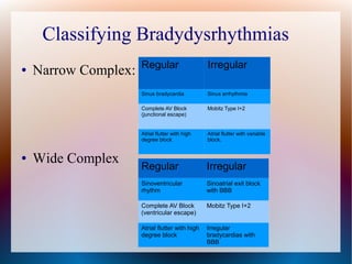 ● Narrow Complex:
● Wide Complex
Classifying Bradydysrhythmias
Regular Irregular
Sinus bradycardia Sinus arrhythmia
Complete AV Block
(junctional escape)
Mobitz Type I+2
Atrial flutter with high
degree block
Atrial flutter with variable
block.
Regular Irregular
Sinoventricular
rhythm
Sinoatrial exit block
with BBB
Complete AV Block
(ventricular escape)
Mobitz Type I+2
Atrial flutter with high
degree block
Irregular
bradycardias with
BBB
 