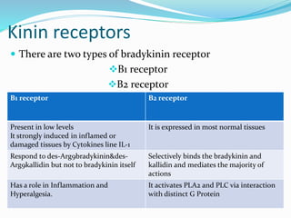 Bradykinin by Raghul Pharmacist | PPTX