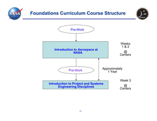 Foundations Curriculum Course Structure


                    Pre-Work



                                                    Weeks
                                                    1&2
          Introduction to Aerospace at
                      NASA                            @
                                                    Centers



                                         Approximately
                   Pre-Work                 1 Year

                                                    Week 3
       Introduction to Project and Systems
             Engineering Disciplines                  @
                                                    Centers




                          10
 